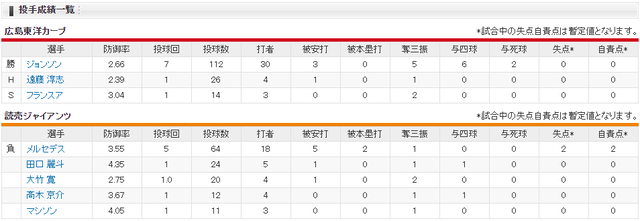 広島巨人_ジョンソン_メルセデス_投手成績
