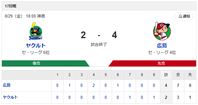 広島ヤクルト_森翔平高梨_スコア