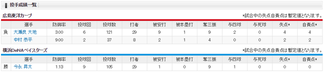 0412_広島横浜_野間1番_大瀬良_今永_投手成績