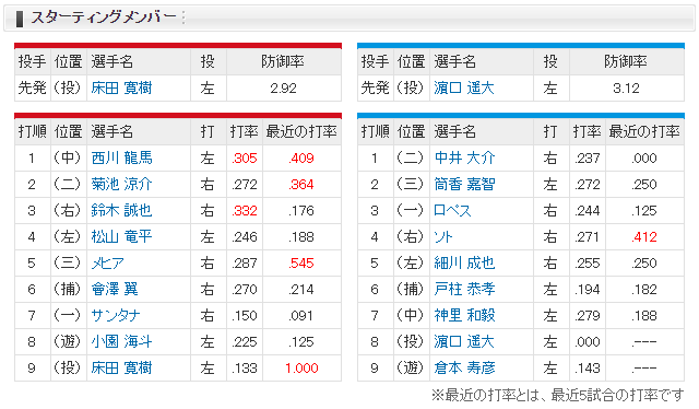 広島横浜_床田寛樹_濱口遥大_スタメン
