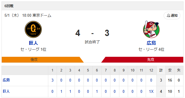 カープ打線、マー君攻略も『悪夢の16残塁』延長12回サヨナラ負け6連敗_スコア