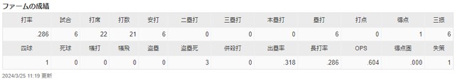 Yバスケス2軍成績
