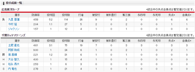 広島ロッテ_投手成績