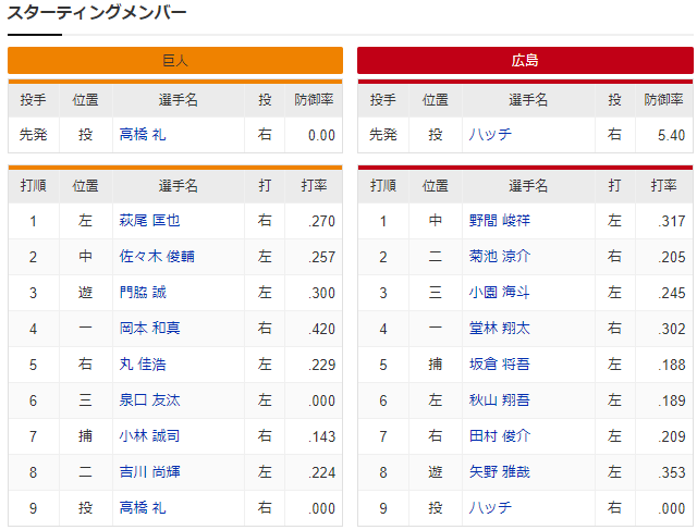 広島巨人_ハッチ_高橋礼_スタメン