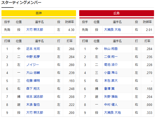 広島阪神_大瀬良大地_大竹耕太郎_スタメン