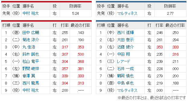 広島日ハム中村祐太マルティネス_スタメン