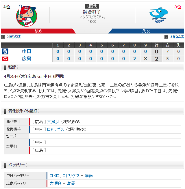 広島中日_大瀬良完封_長野転倒_會澤決勝タイムリースコア