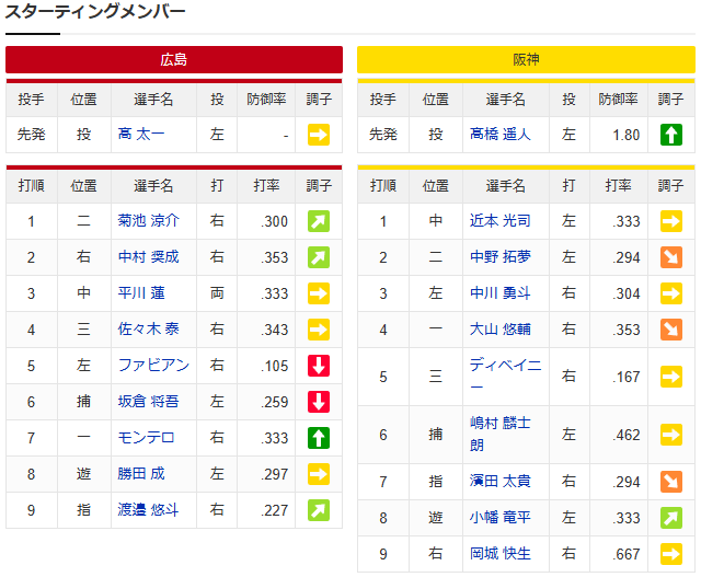 広島阪神_オープン戦_スタメン