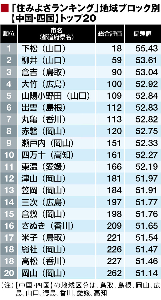 ｢住みよさランキング2016｣中四国･九州編