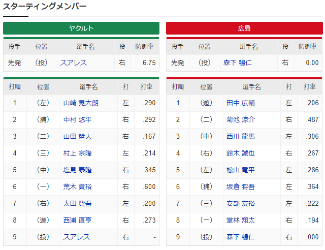 広島ヤクルト_森下暢仁_スアレス_スタメン