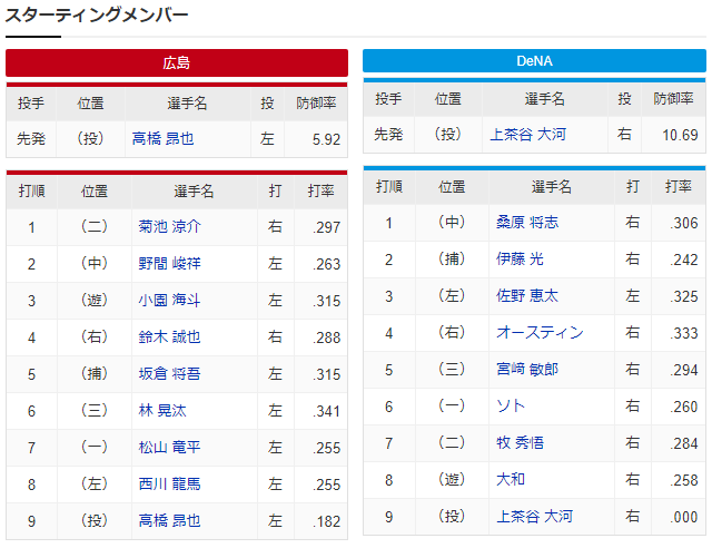 広島横浜_高橋昂也_上茶谷大河_スタメン