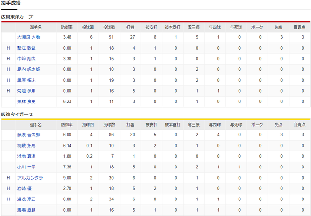 広島阪神_延長12回引き分け_スコア_投手成績