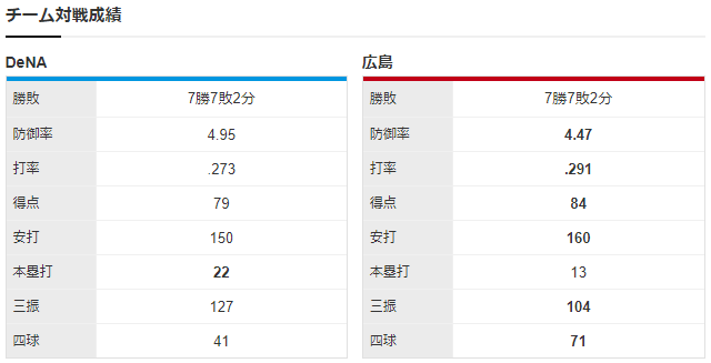 広島横浜_九里亜蓮_坂本裕哉_チーム対戦成績