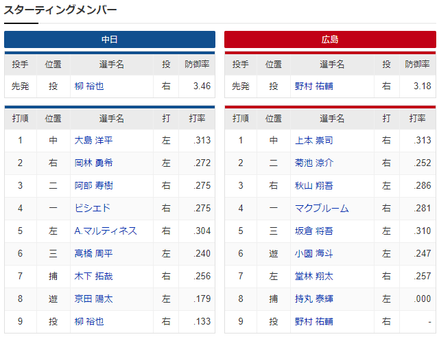 広島中日_野村祐輔_柳裕也_スタメン