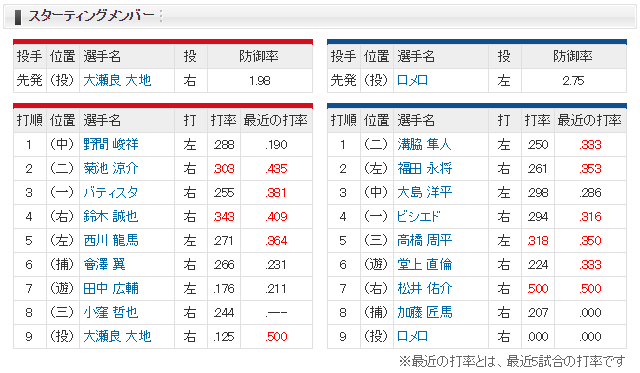 広島中日_高ヘッド監督代行_大瀬良大地_ロメロ_スタメン
