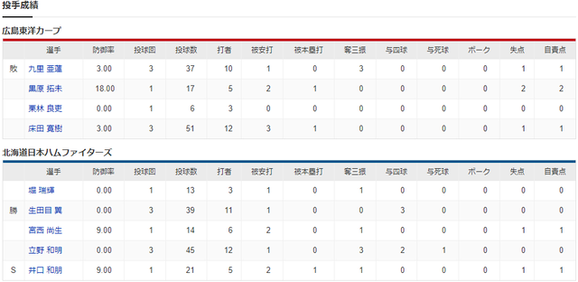 広島日ハム_オープン戦_投手成績