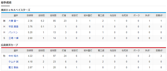 広島横浜_中村祐太_大貫晋一_投手成績