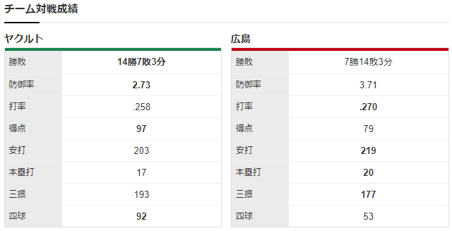 広島ヤクルト_小林樹斗プロ初登板_チーム対戦成績