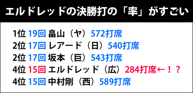 エルドレッド決勝打数