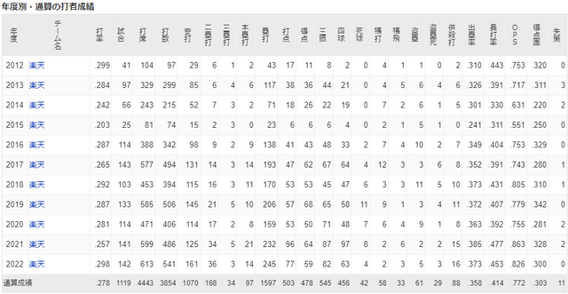 楽天島内通算成績