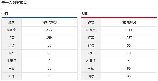 広島中日_森下暢仁_大野雄大_チーム対戦成績