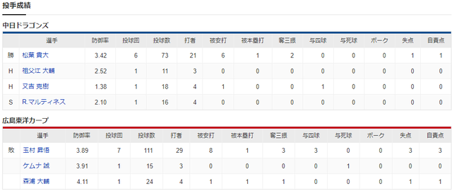 広島中日_玉村昇悟_松葉貴大_スコア_投手成績