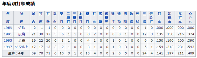カープ野林_通算成績
