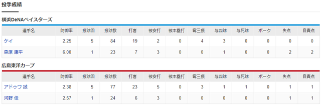 広島横浜_オープン戦_アドゥワ誠_ケイ_投手成績