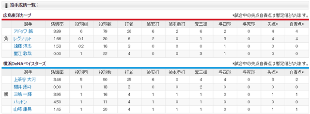 広島横浜_小園1番ショート_アドゥワ誠_上茶谷_投手成績