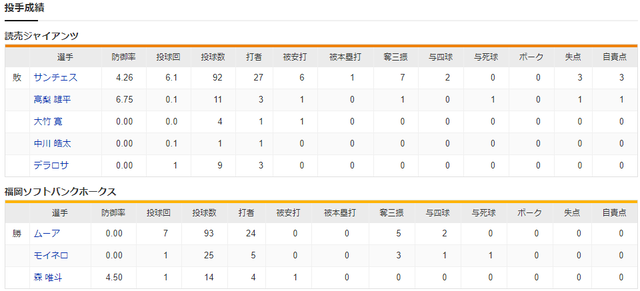 日本シリーズ_ソフトバンク_ノーヒットノーラン未遂_投手成績
