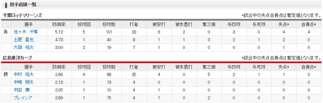 広島ロッテ_中村祐太_佐々木千隼_投手成績