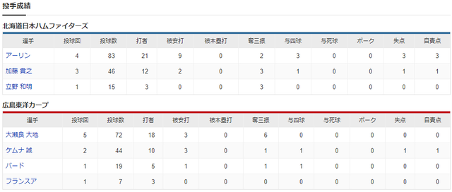 広島日ハムエキシビジョンマッチ投手成績