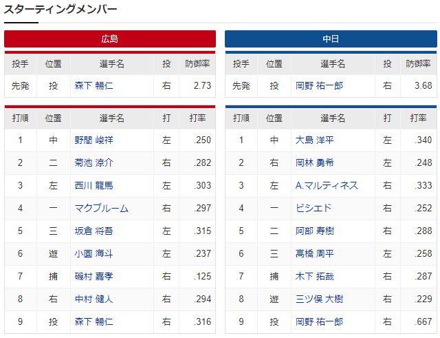 広島中日_森下暢仁_岡野祐一郎_スタメン