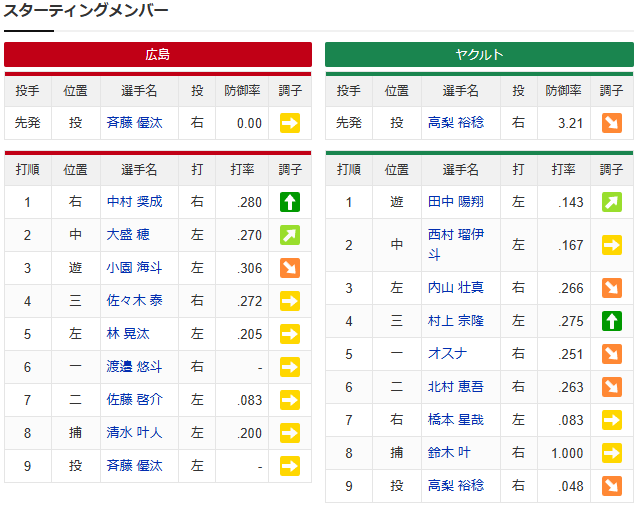 広島ヤクルト_斉藤優汰のプロ初先発_スタメン