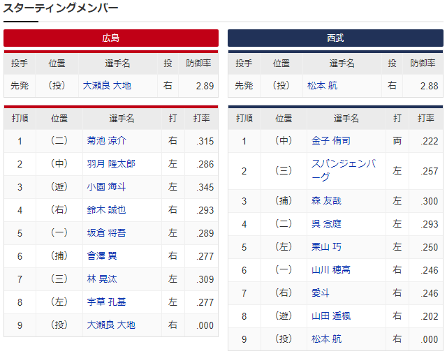 広島西武_大瀬良大地_松本航_スタメン