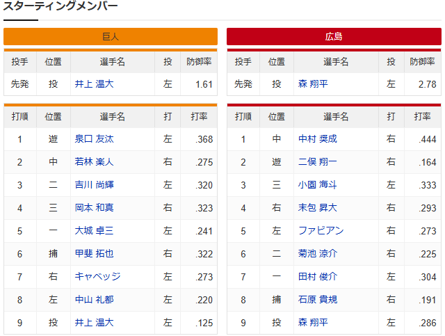 広島巨人_森翔平_井上温大_スタメン