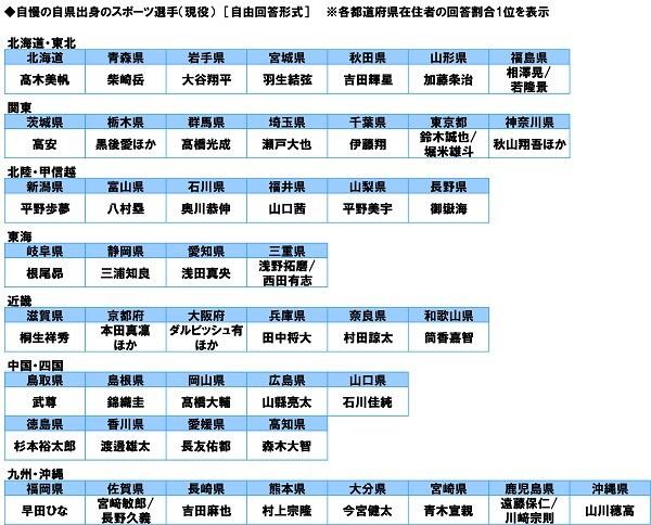 広島県→山縣亮太、岩手県→大谷翔平、岐阜県→根尾昂…47都道府県別『自慢の出身スポーツ選手』発表