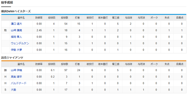 横浜巨人_CS2_投手成績