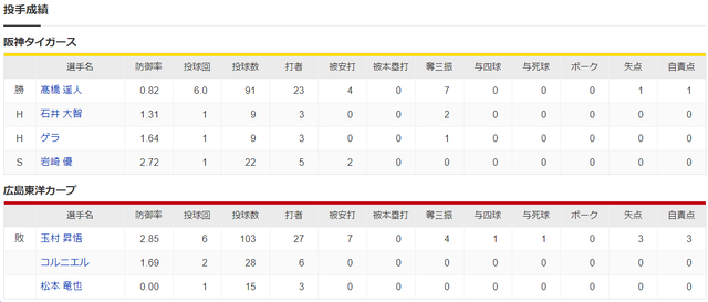 広島阪神_玉村昇悟_髙橋遥人_投手成績