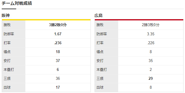 広島阪神_九里亜蓮_秋山拓巳_チーム対戦成績