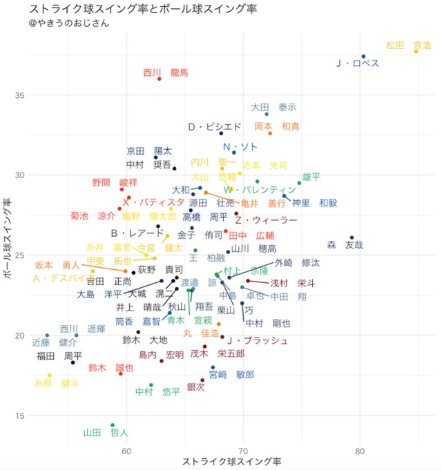 西川龍馬ボール球スイング率