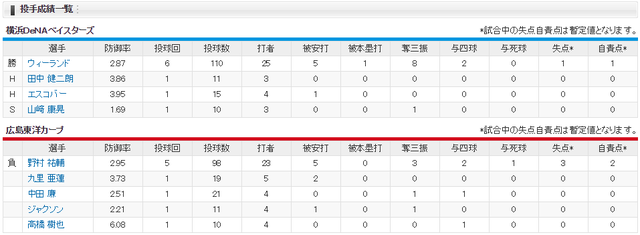 広島横浜_野村祐輔_ウィーランド_投手成績