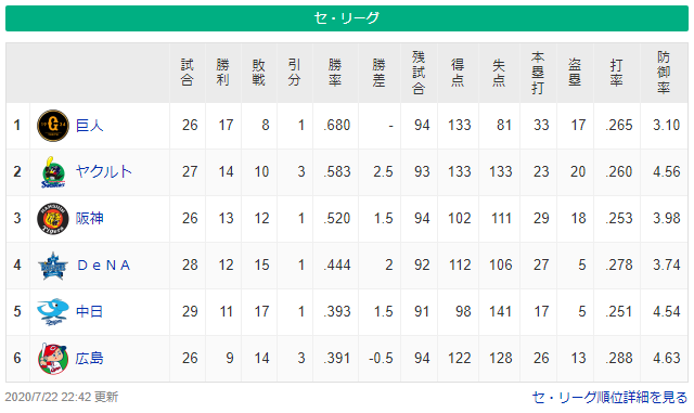 セリーグ順位表_カープ最下位