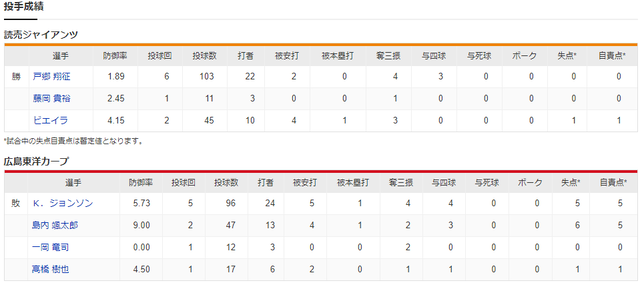広島巨人_ジョンソンvs戸郷翔征_投手成績