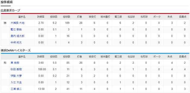 広島横浜開幕戦_投手成績