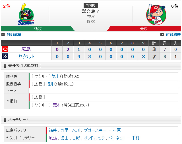 広島ヤクルト7回戦スコアボード