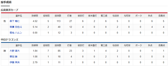 広島中日_投手成績