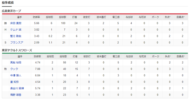 広島ヤクルト_床田寛樹_高梨裕稔_投手成績