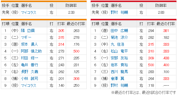 広島巨人_野村祐輔_マイコラス_スタメン