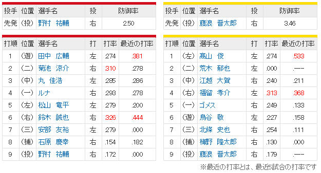 広島阪神16回戦スタメン